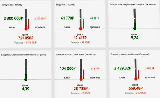 Оперативное управление продажами в розничной сети в Омске
