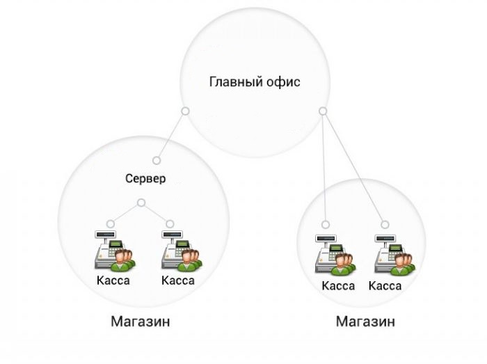 Централизованное управление кассовыми узлами в Омске